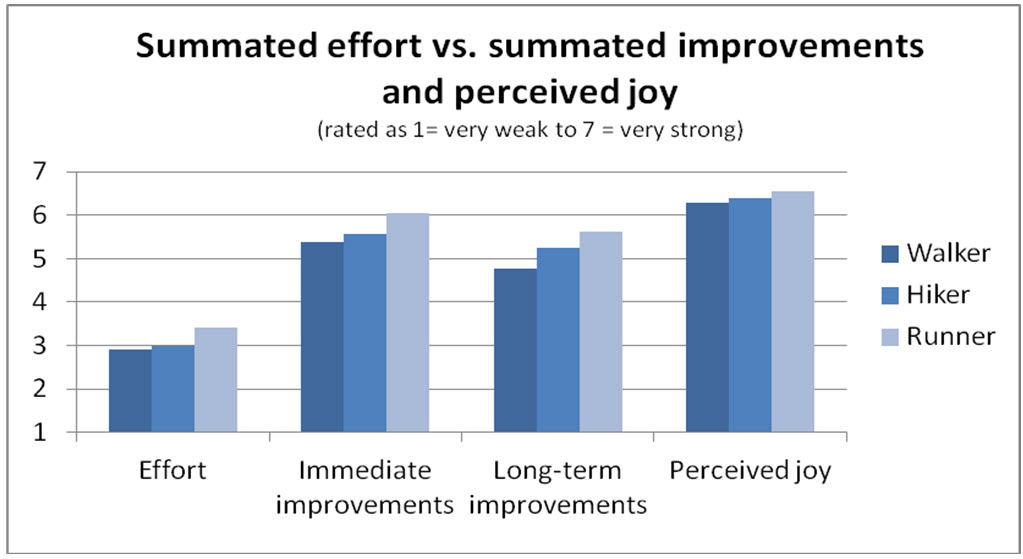 Perceived Effort vs. Outcomes of Park Visits