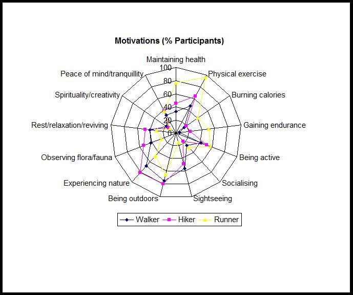 Walker Hiker Runner Motivations to visit Parks